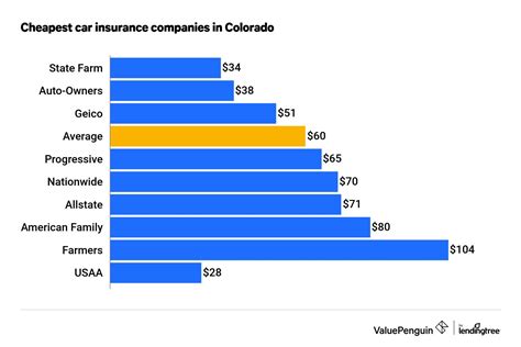 cheapest car insurance colorado companies